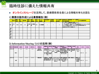 Copyright © Mediva Inc. All Rights Reserved.
1）業務日誌作成による業務報告（例）
2) Information Sharing （I.S）の活用（例）
往診日
開始
時間
終了
時間
患者数
往診
医師
同行
看護師
同行
事務
ホーム
看護師
家族面談件
数
IS記載
患者数
サマリ変更
患者数
患者状況、家族面談、ホーム要望
等の特記事項
その他連絡事項
例）
○月×
日
10:00 15:00 25
○○医
師
○○看護
師
○○ ○○看護師 1 1 3
ホーム長より、健康診断の結果につい
て、ホームに問い合わせが多く困ってい
る、との相談あり。結果については健診
クリニックの責任なので、プラタナスで
は如何ともしがたいと回答した。
来週よりインフルエンザの予
防接種を開始する
1週
目
2週
目
3週
目
4週
目
更新日時 医療処置 施設名 担当医 患者氏名 問題疾患
問題疾患の病状経
過
問題疾患に対する
処置等
問題疾患について
の家族説明
救急搬送・延命措
置
看取り 対応日 対応Dr
○月×日
看取り
◯◯ ◯◯ ◯◯ 認知症
誤嚥性肺炎
誤嚥性肺炎にて、
O23L投与でSpO2：
90％
vitaLは安定している
が、急変の可能性
あり。
ロセフィンキット 1g/
日 ソルデム3A
500ml 点滴静注
を開始。
誤嚥性肺炎にて点
滴加療を開始しま
したが、急変時に
病院搬送受診を検
討いたします。
原則、搬送を考慮。
（都度、要家族相
談）
現時点で
case by
case
○月×日 ◯◯
○月×日
処置
＊＊＊ ＊＊＊ ＊＊＊ 胃癌末期 先週頃から、食事服
薬摂取困難、倦怠
感の増強を認めた。
リンデロン4mg/日
タケプロンOD15mg/
日 ○月×日より服
薬中止。
施設で麻薬使用し
ない方針を受け、
ご家族へ説明、了
承済み。
原則、要望なし。 苦痛なけれ
ば、施設内
での看取り
を要望。
○月×日 ＊＊＊
臨時往診に備えた情報共有
8
 オンラインストレージを活用して、医療関係者全員による情報共有化を図る
 
