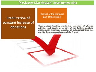 Clear project logistics, monitoring execution of planned
activities and events as a part of the Project, database
maintenance, reporting, control of all technical activities that
provide the smooth realization of the Project
Control of the technical
part of the Project
Stabilization of
constant increase of
donations
 