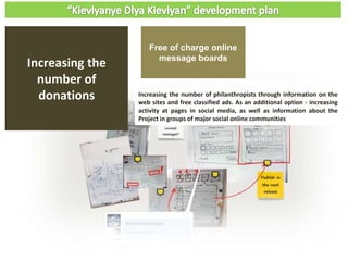 Free of charge online
message boards
Increasing the number of philanthropists through information on the
web sites and free classified ads. As an additional option - increasing
activity at pages in social media, as well as information about the
Project in groups of major social online communities
Increasing the
number of
donations
 