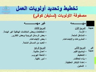 (‫كوفى‬ ‫)لستيفن‬ ‫اللولويات‬ ‫مصفوفة‬
19
‫مهمـــــــــــــه‬ ‫غير‬ ‫مهــــــــــــمه‬
‫الثالث‬ ‫المربع‬
•.‫الهامة‬ ‫غير‬ ‫الهاتفية‬ ‫المكالمات‬ ‫لوبعض‬ ‫المقاطعات‬
•.‫التقارير‬ ‫لوبعض‬ ‫البريدية‬ ‫الرسائل‬ ‫بعض‬
•.‫التجتماعات‬ ‫بعض‬
•.‫الملحة‬ ‫المسائل‬ ‫من‬ ‫العديد‬
‫اللول‬ ‫المربع‬
•.‫المزمة‬
•.‫الملحة‬ ‫المشاكل‬
•.‫لوالتجتماعات‬ ‫المشرلوعات‬
‫عاتجلة‬
‫الرابع‬ ‫المربع‬
•.‫مكتبية‬ ‫أعمال‬
•.‫الهرلوب‬ ‫أنشطة‬
•.‫تافهة‬ ‫أمور‬
‫الثانى‬ ‫المربع‬
•‫القيم‬ ‫توضيح‬.
•‫التخطيط‬.
•‫العلاقات‬ ‫بناء‬.
•‫الحقيقية‬ ‫البتكار‬ ‫إعادة‬.
•‫التمكين‬.
‫غير‬
‫عاتجلة‬
 