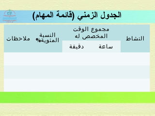 (‫المهام‬ ‫)اقائمة‬ ‫الزمني‬ ‫الجدلول‬
‫ملحظات‬
‫النسبة‬
%‫المئوية‬
‫الوقت‬ ‫مجموع‬
‫له‬ ‫المخصص‬ ‫النشاط‬
‫دقيقة‬ ‫ساعة‬
 