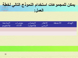 ‫لخطة‬ ‫التالي‬ ‫النموذج‬ ‫استخدام‬ ‫للمجموعات‬ ‫يمكن‬
:‫العمل‬
33
‫المتابعة‬
‫والتقويم‬
‫مؤشرات‬
‫الداء‬
‫المصادر‬
‫والموارد‬
‫الطار‬
‫الزمني‬
‫النشطة‬ ‫الهدف‬
 