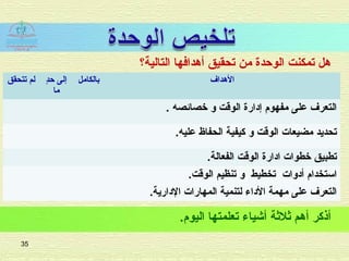 ‫التالية؟‬ ‫أهدافها‬ ‫تحقيق‬ ‫من‬ ‫الوحدة‬ ‫تمكنت‬ ‫هل‬
.‫اليوم‬ ‫تعلمتها‬ ‫أشيامء‬ ‫ثلثة‬ ‫أهم‬ ‫أذكر‬
‫تتحقق‬ ‫لم‬ ‫د‬ٍ ‫ح‬ ‫إلى‬
‫ما‬
‫بالكامل‬ ‫الهداف‬
. ‫خصائصه‬ ‫و‬ ‫الوقت‬ ‫إدارة‬ ‫مفهوم‬ ‫على‬ ‫التعرف‬
.‫عليه‬ ‫الحفاظ‬ ‫كيفية‬ ‫و‬ ‫الوقت‬ ‫مضيعات‬ ‫تحديد‬
.‫الفعالة‬ ‫الوقت‬ ‫ادارة‬ ‫خطوات‬ ‫تطبيق‬
.‫الوقت‬ ‫تنظيم‬ ‫و‬ ‫تخطيط‬ ‫أدوات‬ ‫استخدام‬
.‫الدارية‬ ‫المهارات‬ ‫لتنمية‬ ‫الدامء‬ ‫مهمة‬ ‫على‬ ‫التعرف‬
35
 