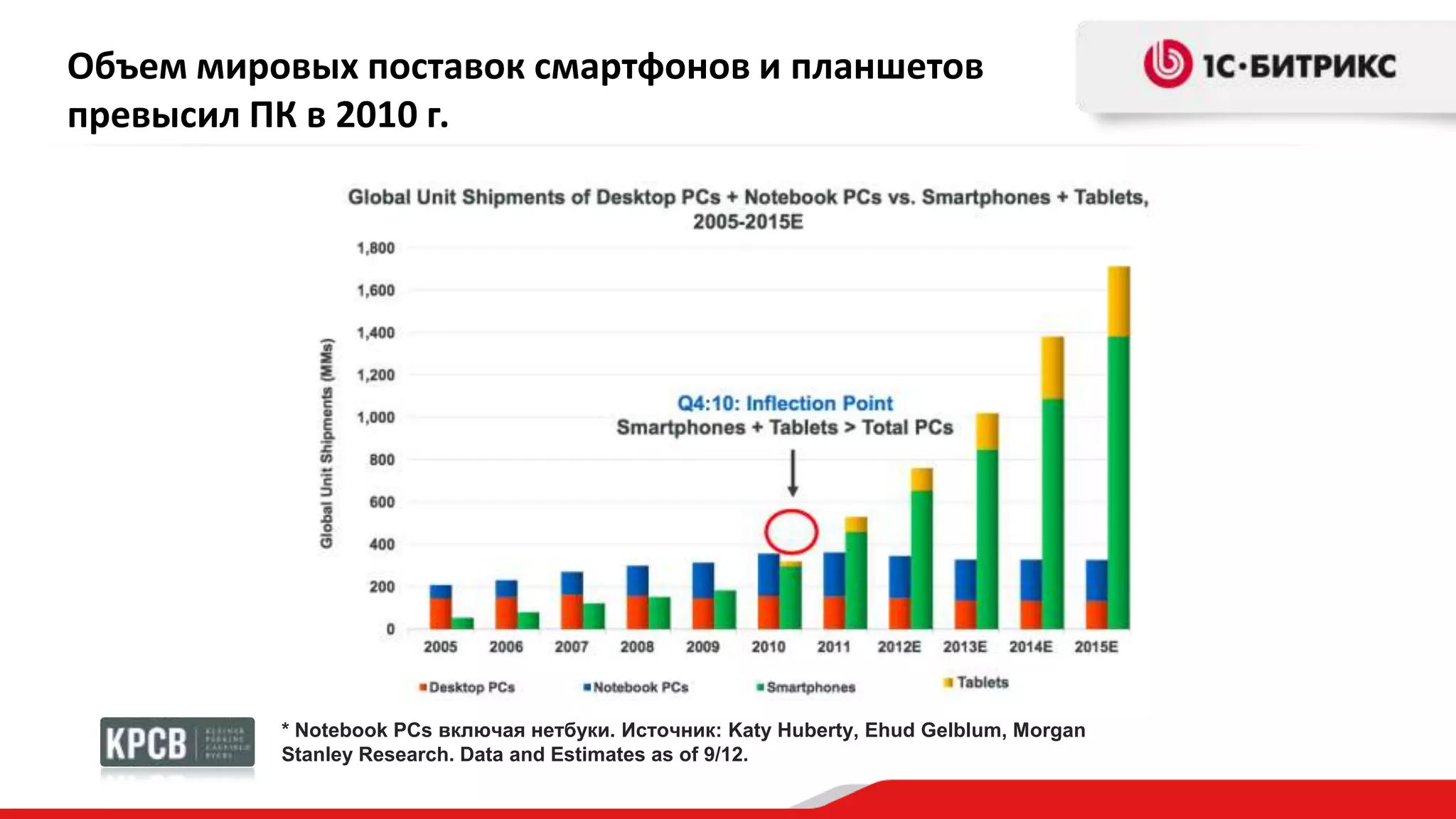 Объем мировых поставок смартфонов и планшетов
превысил ПК в 2010 г.
* Notebook PCs включая нетбуки. Источник: Katy Huberty, Ehud Gelblum, Morgan
Stanley Research. Data and Estimates as of 9/12.
 