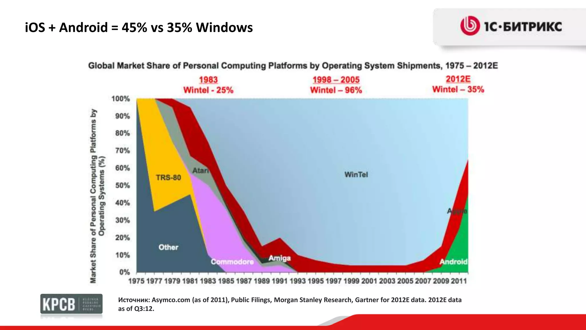 iOS + Android = 45% vs 35% Windows
Источник: Asymco.com (as of 2011), Public Filings, Morgan Stanley Research, Gartner for 2012E data. 2012E data
as of Q3:12.
 