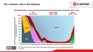 iOS + Android = 45% vs 35% Windows
Источник: Asymco.com (as of 2011), Public Filings, Morgan Stanley Research, Gartner for 2012E data. 2012E data
as of Q3:12.
 