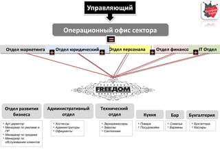Орг.Структура Концерт-Холл | PPT