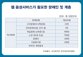 웹 음성서비스가 필요한 장애인 및 계층
장애유형 대상인원
독서장애
시각장애(저시력장애) 15만
언어장애(조음, 인지 등) 5만
학습장애 (난독증 등) 400만
노인 (65세 이상) 700만
문맹자 100만
다문화가정 100만
외국인, 재외동포 -
(단위 : 명, 대한민국)
자료출처 : 보건복지부, 한국정보화진흥원
 