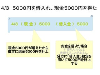 ４/３　５０００円を借入れ、現金５０００円を得た
４/３　（ 現 金 ）　５０００　　（ 借入金 ）　５０００
現金５０００円が増えたから
借方に現金５０００円を計上
お金を借りた場合
（「借り入れる」と
表現することがある）、
貸方に「借入金」勘定を
用いて５０００円を計上
する
 