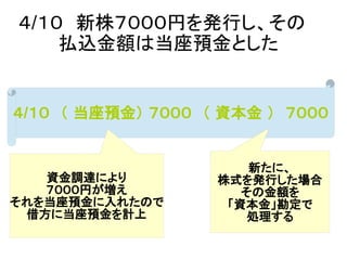 ４/１０　新株７０００円を発行し、その　
払込金額は当座預金とした
４/１０　（ 当座預金） ７０００　（ 資本金 ）　７０００
資金調達により
７０００円が増え
それを当座預金に入れたので
借方に当座預金を計上
新たに、
株式を発行した場合
その金額を
「資本金」勘定で
処理する
 