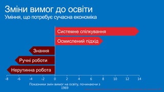 Source: How computerized work and globalization shape human skill demands. Levy and Murnane, 2005
 