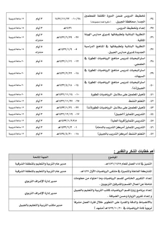 12.
‫للمعلمني‬ ‫املكثفة‬ ‫الدورة‬ ‫ضمن‬ ‫الدروس‬ ‫ختطيط‬
‫اجلدد‬/‫اجلبيل‬ ‫حمافظة‬.(‫جمموعات‬ ‫لعدة‬ ‫مكررة‬)
41/11-44/11/12471‫أيام‬14‫ساعة‬‫تدريبية‬
12.‫إعداد‬‫الدروس‬ ‫وختطيط‬.1246‫ـ‬‫ه‬1‫أيام‬12‫تدريبية‬ ‫ساعة‬
16.
‫اهليئة‬ ‫مدارس‬ ‫ملديري‬ ‫وتطبيقاتها‬ ‫البنائية‬ ‫النظرية‬
‫امللكية‬.
47-42/6/1214‫ـ‬‫ه‬
1‫أيام‬
‫مشرتك‬
14‫تدريبية‬ ‫ساعة‬
17.
‫الدراسية‬ ‫املناهج‬ ‫يف‬ ‫وتطبيقاتها‬ ‫البنائية‬ ‫النظرية‬
‫اجلبيل‬ ‫مدارس‬ ‫ملديري‬ ‫اجلديدة‬.
2-2/1/1214‫ـ‬‫ه‬
2‫أيام‬
‫مشرتك‬
12‫تدريبية‬ ‫ساعة‬
11.
‫يف‬ ‫املطورة‬ ‫الرياضيات‬ ‫مناهج‬ ‫تدريس‬ ‫اسرتاتيجيات‬
‫اخلفجي‬.
14-16/1/1214‫ـ‬‫ه‬2‫أيام‬41‫تدريبية‬ ‫ساعة‬
12.
‫يف‬ ‫املطورة‬ ‫الرياضيات‬ ‫مناهج‬ ‫تدريس‬ ‫اسرتاتيجيات‬
‫السيهات‬.
11-44/4/1214‫ـ‬‫ه‬2‫أيام‬41‫تدريبية‬ ‫ساعة‬
21.
‫يف‬ ‫املطورة‬ ‫الرياضيات‬ ‫مناهج‬ ‫تدريس‬ ‫اسرتاتيجيات‬
‫اجلبيل‬(‫ث‬.)
12-11/2/1214‫ـ‬‫ه‬2‫أيام‬41‫تدريبية‬ ‫ساعة‬
21.‫املطورة‬ ‫الرياضيات‬ ‫سالسل‬ ‫على‬ ‫املعلمني‬ ‫تأهيل‬11-12/11/1214‫ـ‬‫ه‬2‫أيام‬41‫تدريبية‬ ‫ساعة‬
24.‫النشط‬ ‫التعلم‬42-47/11/1214‫ـ‬‫ه‬1‫أيام‬14‫تدريبية‬ ‫ساعة‬
21.‫س‬ ‫على‬ ‫املعلمني‬ ‫تأهيل‬‫املطورة‬ ‫الرياضيات‬ ‫السل‬(‫ث‬)44-46/1/1211‫ـ‬‫ه‬1‫أيام‬14‫تدريبية‬ ‫ساعة‬
22.‫املتمايز‬ ‫التدريس‬(‫اجلبيل‬)17-12/14/1214‫ـ‬‫ه‬1‫أيام‬14‫تدريبية‬ ‫ساعة‬
22.‫املتمايز‬ ‫التدريس‬(‫العليا‬ ‫قرية‬)4،1،2/1/1211‫ـ‬‫ه‬1‫أيام‬14‫تدريبية‬ ‫ساعة‬
26.‫املتمايز‬ ‫التدريس‬(‫بالدمام‬ ‫التدريب‬ ‫مركز‬)1-1/6/1211‫ـ‬‫ه‬1‫أيام‬14‫تدريبية‬ ‫ساعة‬
27.‫النشط‬ ‫التعلم‬(‫باجلبيل‬ ‫التدريب‬ ‫مركز‬)11-41/2/1212‫ـ‬‫ه‬1‫أيام‬14‫تدريبية‬ ‫ساعة‬
‫والتقدير‬ ‫الشكر‬ ‫خطابات‬ ‫أهم‬:
‫امل‬‫وضوع‬‫املاحنة‬ ‫اجلهة‬
‫يف‬ ‫التميز‬‫أداء‬‫ل‬ ‫العمل‬‫ل‬‫عام‬1242/1246‫ـ‬‫ه‬.‫الشرقية‬ ‫باملنطقة‬ ‫والتعليم‬ ‫الرتبية‬ ‫عام‬ ‫مدير‬
‫املشاركة‬‫الفاعلة‬‫واملتميزة‬‫األول‬ ‫الرياضيات‬ ‫ملتقى‬ ‫يف‬1247‫ـ‬‫ه‬.‫الشرقية‬ ‫باملنطقة‬ ‫والتعليم‬ ‫الرتبية‬ ‫عام‬ ‫مدير‬
‫الرياضيات‬ ‫لقسم‬ ‫اخلتامي‬ ‫التقرير‬ ‫إعداد‬‫معلومات‬ ‫من‬ ‫احتواه‬ ‫وما‬
‫الرتبويني‬ ‫واملشرفني‬ ‫القسم‬ ‫أعمال‬ ‫عن‬ ‫شاملة‬.
‫الرتبوي‬ ‫اإلشراف‬ ‫إدارة‬ ‫مدير‬
‫ملكتب‬ ‫الرياضيات‬ ‫قسم‬ ‫زيارة‬ ‫برنامج‬ ‫إعداد‬‫باجلبيل‬ ‫والتعليم‬ ‫الرتبية‬
‫الزيارة‬ ‫تقرير‬ ‫إعداد‬ ‫و‬‫الضيافة‬ ‫وحسن‬.
‫الرتبوي‬ ‫اإلشراف‬ ‫إدارة‬ ‫مدير‬
‫باالنض‬‫التطوير‬ ‫على‬ ‫والقدرة‬ ‫والدقة‬ ‫باط‬ً‫ا‬‫مشرف‬ ‫العمل‬ ‫فرتة‬ ‫خالل‬
‫يف‬ ‫الرياضيات‬ ‫ملادة‬ ً‫ا‬‫تربوي‬41/11/1242‫ـ‬‫ه‬(‫مشهد‬)
‫باجلبيل‬ ‫والتعليم‬ ‫الرتبية‬ ‫مكتب‬ ‫مدير‬
 