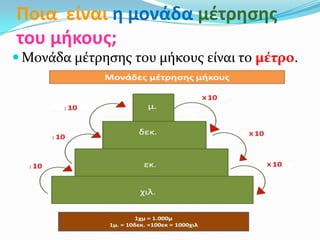 Ποια είναι η μονάδα μζτρηςησ
του μήκουσ;
 Μονάδα μέτρηςησ του μήκουσ είναι το μέτρο.
 