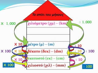 Το σπίτι του μήκους

Χ 1.000         χιλιόμετρο (χμ) – (km)     : 1.000




         Χ 10   μέτρο (μ) – (m)          : 10
Χ 100    Χ 10   δέκατο (δεκ) – (dm)      : 10    : 100

         Χ 10   εκατοςτό (εκ) – (cm)     : 10
 Χ 100          χιλιοςτό (χιλ) – (mm)           : 100
 