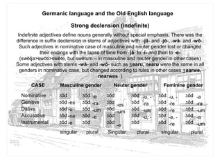 Germanic language and the Old English language
Strong declension (indefinite)
Indefinite adjectives define nouns generally without special emphasis. There was the
difference in suffix declension in stems of adjectives with -jă- and -jō-, -wă- and -wō-.
Such adjectives in nominative case of masculine and neuter gender lost or changed
their endings with the lapse of time from -jă- to -i- and then to -e-
(swōtja>swōti>swēte, but swētum – in masculine and neuter gender in other cases)
Some adjectives with stems -wă- and -wō- such as earu, nearuʒ were the same in all
genders in nominative case, but changed according to rules in other cases earwe,ʒ
nearwes )
CASE Masculine gender Neuter gender Feminine gender
Nominative
Genitive
Dative
Accusative
Instrumental
Ʒōd
Ʒōd
Ʒōd
Ʒōd
Ʒōd
Ʒōd
Ʒōd
Ʒōd
Ʒōd
Ʒōd
Ʒōd
Ʒōd
Ʒōd
Ʒōd
Ʒōd
Ʒōd
Ʒōd
Ʒōd
Ʒōd
Ʒōd
Ʒōd
Ʒōd
Ʒōd
Ʒōd
Ʒōd
Ʒōd
Ʒōd
Ʒōd
Ʒōd
Ʒōd
singular plural Singular plural singular plural
-es
-u
-ne
-e
-e
-ra
-um
-e
-es
-um
-e
-u, -
-ra
-um
-u, -
-u, -
-re
-re
-e, -
-re
-a
-ra
-um
-a
-um
 