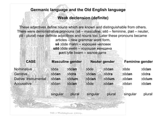 Germanic language and the Old English language
Weak declension (definite)
These adjectives define nouns which are known and distinguishable from others.
There were demonstrative pronouns (sē – masculine, sēō – feminine, ƥӕt – neuter,
ƥᾱ - plural) near definite adjectives and nouns too. Later these pronouns became
articles – new grammar word form.
sē Ʒōde mann – хороший человек
sēō Ʒōde ewēn – хорошая женщина
pӕt lytle bearn – малое дите
CASE Masculine gender Neuter gender Feminine gender
Nominative
Genitive
Dative/ Instrumental
Accusative
Ʒōda
Ʒōdan
Ʒōdan
Ʒōdan
Ʒōdan
Ʒōdra
Ʒōdum
Ʒōdan
Ʒōde
Ʒōdan
Ʒōdan
Ʒōde
Ʒōdan
Ʒōdra
Ʒōdum
Ʒōdan
Ʒōde
Ʒōdan
Ʒōdan
Ʒōdan
Ʒōdan
Ʒōdra
Ʒōdum
Ʒōdan
singular plural singular plural singular plural
 