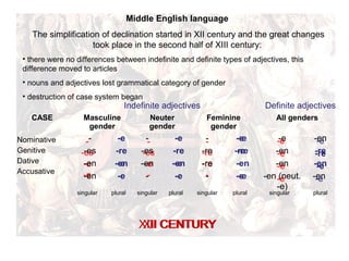CASE Masculine
gender
Neuter
gender
Feminine
gender
All genders
Nominative
Genitive
Dative
Accusative
singular plural singular plural singular plural singular plural
Middle English language
The simplification of declination started in XII century and the great changes
took place in the second half of XIII century:
• there were no differences between indefinite and definite types of adjectives, this
difference moved to articles
• nouns and adjectives lost grammatical category of gender
• destruction of case system began
Indefinite adjectives Definite adjectives
XII CENTURYXIII CENTURY
-
-es
-e
-e
-
-es
-e
-
-
-re
-re
-
-
-es
-en
-en
-e
-re
-en
-e
-
-es
-en
-
-e
-re
-en
-e
-e
-re
-en
-e
-
-re
-re
-
-e
-en
-en
-en (neut.
-e)
-en
-re
-en
-en
-e
-re
-e
-e
-e
-re
-e
-e
-e
-re
-e
-e
-e
-e
-e
-e
-e
-re
-e
-e
 