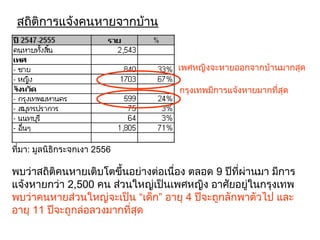 สถิติการแจ้งคนหายจากบ้าน
ที่มา: มูลนิธิกระจกเงา 2556
เพศหญิงจะหายออกจากบ้านมากสุด
กรุงเทพมีการแจ้งหายมากที่สุด
พบว่าสถิติคนหายเติบโตขึ้นอย่างต่อเนื่อง ตลอด 9 ปีที่ผ่านมา มีการ
แจ้งหายกว่า 2,500 คน ส่วนใหญ่เป็นเพศหญิง อาศัยอยู่ในกรุงเทพ
พบว่าคนหายส่วนใหญ่จะเป็น “เด็ก” อายุ 4 ปีจะถูกลักพาตัวไป และ
อายุ 11 ปีจะถูกล่อลวงมากที่สุด
 