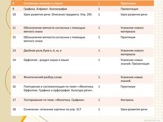 8    Согласные звонкие и глухие                        1   Практикум
9    Графика. Алфавит. Каллиграфия                     1   Презентация
10   Урок развития речи. Описание предмета. Упр. 295   1   Урок развития речи



11   Обозначение мягкости согласных с помощью          1   Усвоение нового
     мягкого знака                                         материала
12   Обозначение мягкости согласных с помощью          1   Практикум
     мягкого знака


13   Двойная роль букв е, ё, ю, я                      1   Усвоение нового
                                                           материала
14   Орфоэпия - раздел науки о языке                   1   Усвоение новых
                                                           знаний. Презентация



15   Фонетический разбор слова                         1   Усвоение новых
                                                           знаний.
16   Повторение и систематизация по теме» «Фонетика.   1   Практикум
     Орфоэпия. Графика и орфография. Культура речи».


17   Тестирование по теме: «Фонетика. Графика»         1   Контроль

18   Сочинение -описание картины по упр. 317           1   Урок развития речи
 