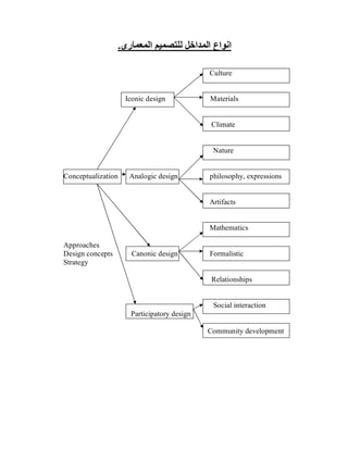 ‫اﻟﻤﻌﻤﺎرى‬ ‫ﻟﻠﺘﺼﻤﯿﻢ‬ ‫اﻟﻤﺪاﺧﻞ‬ ‫اﻧﻮاع‬.
Culture
Iconic design Materials
Climate
Nature
Conceptualization Analogic design philosophy, expressions
Artifacts
Mathematics
Approaches
Design concepts Canonic design Formalistic
Strategy
Relationships
Social interaction
Participatory design
Community development
 