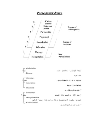 Participatory design
Manipulation:
‫ﻢ‬‫ﻬ‬‫ﺤ‬‫ﻟ‬‫ﺎ‬‫ﻟ‬‫و‬‫ﺮ‬‫ﺸ‬‫ﻤ‬‫ا‬‫ا‬‫ﺬ‬‫ﻫ‬‫ن‬‫أ‬‫س‬‫ﺎ‬‫ﻨ‬‫ا‬‫ﻊ‬‫ﻨ‬‫ﻗ‬‫أ‬‫أ‬‫ل‬‫و‬‫ﺎ‬‫ﺣ‬‫أ‬‫ﻩ‬‫ﻮ‬‫ﻄ‬‫ﺧ‬١
Therapy:
‫ﺔ‬‫ﻴ‬‫ﺴ‬‫ﻔ‬‫ﻧ‬‫ﺠ‬‫ﻟ‬‫ﺎ‬‫ﻌ‬‫ﻣ‬
:Informing
‫ﻢ‬‫ﻬ‬‫ﺗ‬‫ﺟ‬‫ﺎ‬‫ﻴ‬‫ﺘ‬‫ﺣ‬‫أ‬‫ﺔ‬‫ﻓ‬‫ﻌ‬‫ﻣ‬‫و‬‫س‬‫ﺎ‬‫ﻨ‬‫ا‬‫ﻦ‬‫ﻣ‬‫ت‬‫ﺎ‬‫ﻮ‬‫ﻠ‬‫ﻌ‬‫ﻤ‬‫ﻟ‬‫ا‬‫ﺬ‬‫ﺧ‬‫أ‬.‫ﻩ‬‫ﻮ‬‫ﻄ‬‫ﺧ‬٢
Consolation:
‫ﻢ‬‫ﻬ‬‫ﻳ‬‫أ‬‫ر‬‫ﺬ‬‫أ‬‫و‬‫س‬‫ﻨ‬‫ا‬‫ة‬‫ﺎ‬‫ﺸ‬‫ﺘ‬‫ﺳ‬‫أ‬
Placement:
‫ﺮ‬‫ﺧ‬‫ن‬‫ﺎ‬‫ﻜ‬‫ﻣ‬‫ﻦ‬‫ﻣ‬‫ﻞ‬‫ـ‬‫ﻘ‬‫ﻨ‬‫ﺗ‬‫س‬‫ﺎ‬‫ﻨ‬‫ﻟ‬‫ن‬‫أ‬
Partnership:
‫ﻲ‬‫ﻤ‬‫ﺼ‬‫ﺘ‬‫ﻟ‬‫ا‬‫ا‬‫ر‬‫ا‬‫ﺮ‬‫ﻗ‬‫ﻢ‬‫ﻤ‬‫ﺼ‬‫ﺘ‬‫ﻟ‬‫ا‬‫ﻰ‬‫ﻟ‬‫ﺎ‬‫ﻫ‬‫ﻷ‬‫ا‬‫ر‬‫ﺎ‬‫ﺸ‬‫ﻳ‬‫ن‬‫أ‬‫ﻩ‬‫ﻮ‬‫ﻄ‬‫ﺧ‬٣
Delegated Power:
‫ﻊ‬‫ﻳ‬‫ر‬‫ﺎ‬‫ﻤ‬‫ﻠ‬‫ﻟ‬‫ﺎ‬‫ﻤ‬‫ﻴ‬‫ﻤ‬‫ﺼ‬‫ﺘ‬‫ا‬‫ﻠ‬‫ﻋ‬‫ﺔ‬‫ﻘ‬‫ا‬‫ﻮ‬‫ﻤ‬‫ا‬‫م‬‫ﺪ‬‫و‬‫أ‬‫ﺔ‬‫ﻘ‬‫ا‬‫ﻮ‬‫ﺔ‬‫ﻄ‬‫ﺳ‬‫ﻢ‬‫ﻬ‬‫ﻟ‬‫ﺐ‬‫ﻌ‬‫ﻟ‬‫ا‬‫ﻣ‬‫ﻦ‬‫ﻴ‬‫ﻠ‬‫ﺜ‬‫ﻤ‬‫ﻣ‬‫ﺎ‬‫ﻨ‬‫ﻫ‬‫ن‬‫ﻮ‬‫ﻛ‬‫أ‬
Citizen Control:
‫ﺔ‬‫ﻴ‬‫ﻴ‬‫ﻤ‬‫ﺼ‬‫ﺘ‬‫ﻟ‬‫ﺔ‬‫ﻴ‬‫ﻠ‬‫ﻤ‬‫ﻟ‬‫ا‬‫ﻰ‬‫ﻓ‬‫س‬‫ﺎ‬‫ﻨ‬‫ﻟ‬‫ﻢ‬‫ﻜ‬‫ﺤ‬‫ﺘ‬‫ﻳ‬‫ن‬‫أ‬.
 