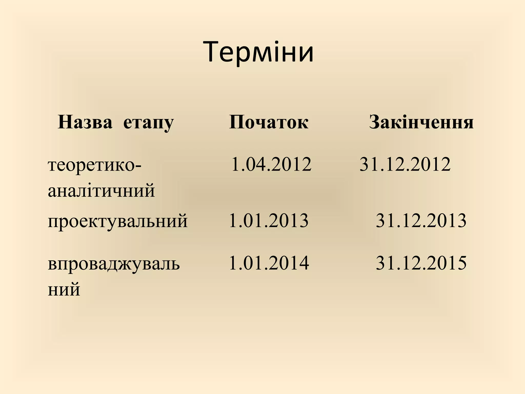 Терміни
Назва етапу Початок Закінчення
теоретико-
аналітичний
1.04.2012 31.12.2012
проектувальний 1.01.2013 31.12.2013
впроваджуваль
ний
1.01.2014 31.12.2015
 