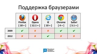 15
Firefox
[ 18 + ]
Opera
[ 12.1 + ]
IE
[ 10 + ]
Chrome
[ 4 + ]
Safari
[ 3.1 + ]
2009 ✔ ✘ ✘ ✔ ✔
2012 ✘ ✘ ✔ ✘ ✘
Поддержка браузерами
 