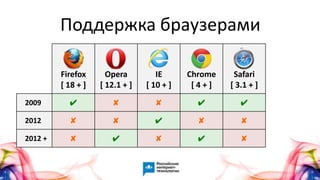 16
Firefox
[ 18 + ]
Opera
[ 12.1 + ]
IE
[ 10 + ]
Chrome
[ 4 + ]
Safari
[ 3.1 + ]
2009 ✔ ✘ ✘ ✔ ✔
2012 ✘ ✘ ✔ ✘ ✘
2012 + ✘ ✔ ✘ ✔ ✘
Поддержка браузерами
 