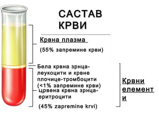 Plazma
(55% zapremine krvi)
Црвена крвна зрнца-
еритроцити
(45% zapremine krvi)
Крвни
елемент
и
САСТАВСАСТАВ
КРВИКРВИ
Крвна плазма
(55% запремине крви)
Бела крвна зрнца-
леукоцити и крвне
плочице-тромбоцити
(<1% запремине крви)
 