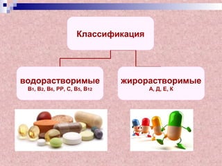 Классификация
водорастворимые
В1, В2, В6, РР, С, В5, В12
жирорастворимые
А, Д, Е, К
 