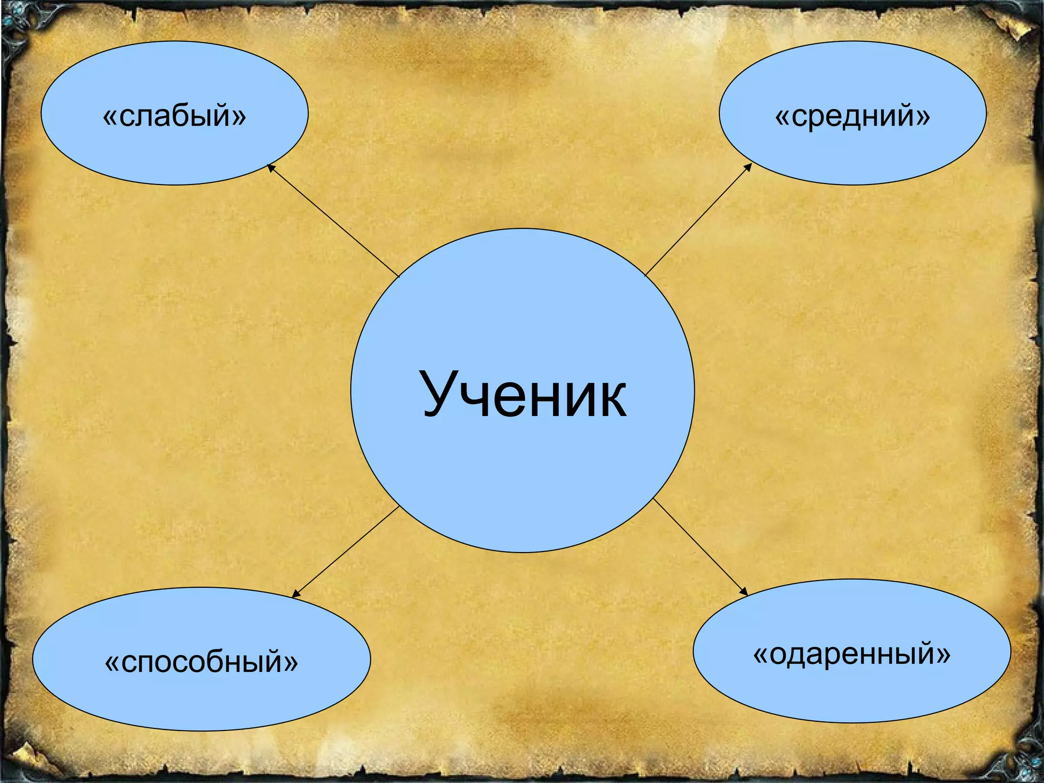 Ученик
«слабый» «средний»
«способный» «одаренный»
 