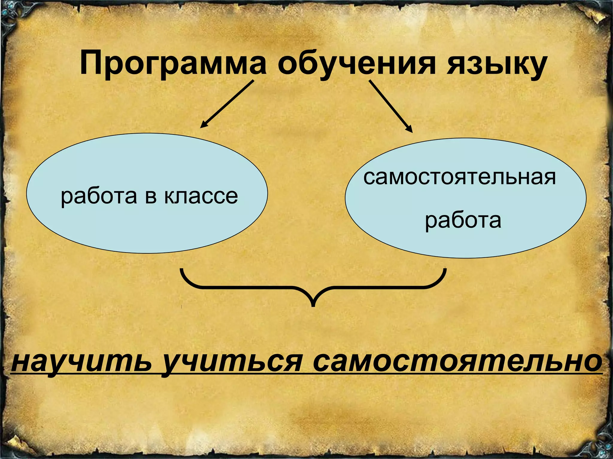 Программа обучения языку
работа в классе
самостоятельная
работа
научить учиться самостоятельно
 