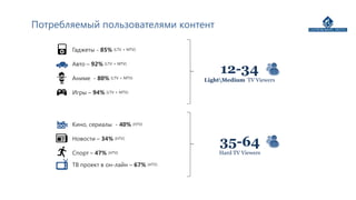 Гаджеты - 85% (LTV + MTV)
Авто – 92% (LTV + MTV)
Аниме - 80% (LTV + MTV)
Игры – 94% (LTV + MTV)
Кино, сериалы - 40% (HTV)
Новости – 34% (HTV)
Спорт – 47% (HTV)
ТВ проект в он-лайн – 67% (HTV)
12-34
LightMedium TV Viewers
35-64
Hard TV Viewers
Потребляемый пользователями контент
 