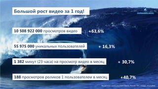 Большой рост видео за 1 год!
10 508 922 000 просмотров видео
55 975 000 уникальных пользователей
1 382 минут (23 часа) на просмотр видео в месяц
+40,7%
+63,6%
+ 16,3%
+ 30,7%
188 просмотров роликов 1 пользователем в месяц
По данным comScore Video Metrix, Россия, 15+, январь 20122013
 