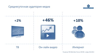 Среднесуточная аудитория медиа
+2% +46% +10%
ТВ Он-лайн видео Интернет
По данным TNS Web Index. Россия, 100 000+, январь 2012/2013
 