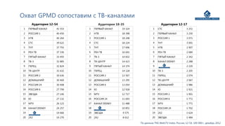 1 ПЕРВЫЙ КАНАЛ 41 553
2 РОССИЯ 1 40 450
3 НТВ 40 264
4 СТС 39 622
5 ТНТ 37 793
6 РЕН ТВ 37 336
7 ПЯТЫЙ КАНАЛ 33 493
8 ТВ-3 32 885
9 ПЕРЕЦ 32 824
10 ТВ ЦЕНТР 31 632
11 РОССИЯ 2 30 636
12 ДОМАШНИЙ 30 469
13 РОССИЯ 24 30 408
14 РОССИЯ К 27 799
15 ЗВЕЗДА 27 146
16 Ю 27 132
17 MTV 26 123
18 КАНАЛ DISNEY 24 257
19 19 666
20 2X2 19 270
1 СТС 3 251
2 ПЕРВЫЙ КАНАЛ 3 230
3 РОССИЯ 1 3 071
4 ТНТ 3 001
5 НТВ 2 907
6 РЕН ТВ 2 684
7 ПЯТЫЙ КАНАЛ 2 342
8 КАНАЛ DISNEY 2 288
9 2 220
10 ТВ-3 2 205
11 ПЕРЕЦ 2 074
12 ТВ ЦЕНТР 2 067
13 ДОМАШНИЙ 1 986
14 Ю 1 921
15 РОССИЯ 2 1 901
16 РОССИЯ К 1 772
17 MTV 1 771
18 РОССИЯ 24 1 702
19 2X2 1 624
20 ЗВЕЗДА 1 484
1 ПЕРВЫЙ КАНАЛ 19 324
2 НТВ 18 398
3 РОССИЯ 1 18 248
4 СТС 18 224
5 ТНТ 17 696
6 РЕН ТВ 16 641
7 ТВ-3 14 832
8 ТВ ЦЕНТР 14 423
9 ПЯТЫЙ КАНАЛ 14 374
10 ПЕРЕЦ 14 118
11 РОССИЯ 2 13 567
12 ДОМАШНИЙ 13 295
13 РОССИЯ К 13 054
14 Ю 12 918
15 MTV 12 717
16 РОССИЯ 24 11 693
17 КАНАЛ DISNEY 11 488
18 10 851
19 ЗВЕЗДА 9 575
20 2X2 8 612
Аудитория 12-54 Аудитория 12-17Аудитория 18-35
Охват GPMD сопоставим с ТВ-каналами
По данным TNS WebTV Index, Россия, 12-54, 100 000+, декабрь 2012
 