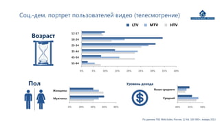 Соц.-дем. портрет пользователей видео (телесмотрение)
0% 5% 10% 15% 20% 25% 30% 35% 40%
55-64
45-54
35-44
25-34
18-24
12-17
0% 20% 40% 60% 80%
Мужчины
Женщины
40% 45% 50%
Средний
Выше среднего
Возраст
Пол
MTVLTV HTV
Уровень дохода
По данным TNS Web Index, Россия, 12-64, 100 000+, январь 2013
 