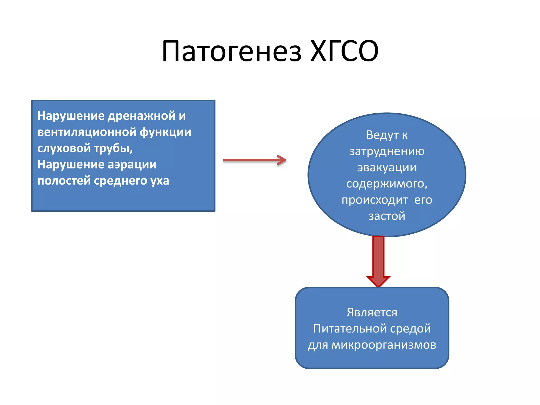 Патогенез ХГСО
Нарушение дренажной и
вентиляционной функции
слуховой трубы,
Нарушение аэрации
полостей среднего уха
Ведут к
затруднению
эвакуации
содержимого,
происходит его
застой
Является
Питательной средой
для микроорганизмов
 