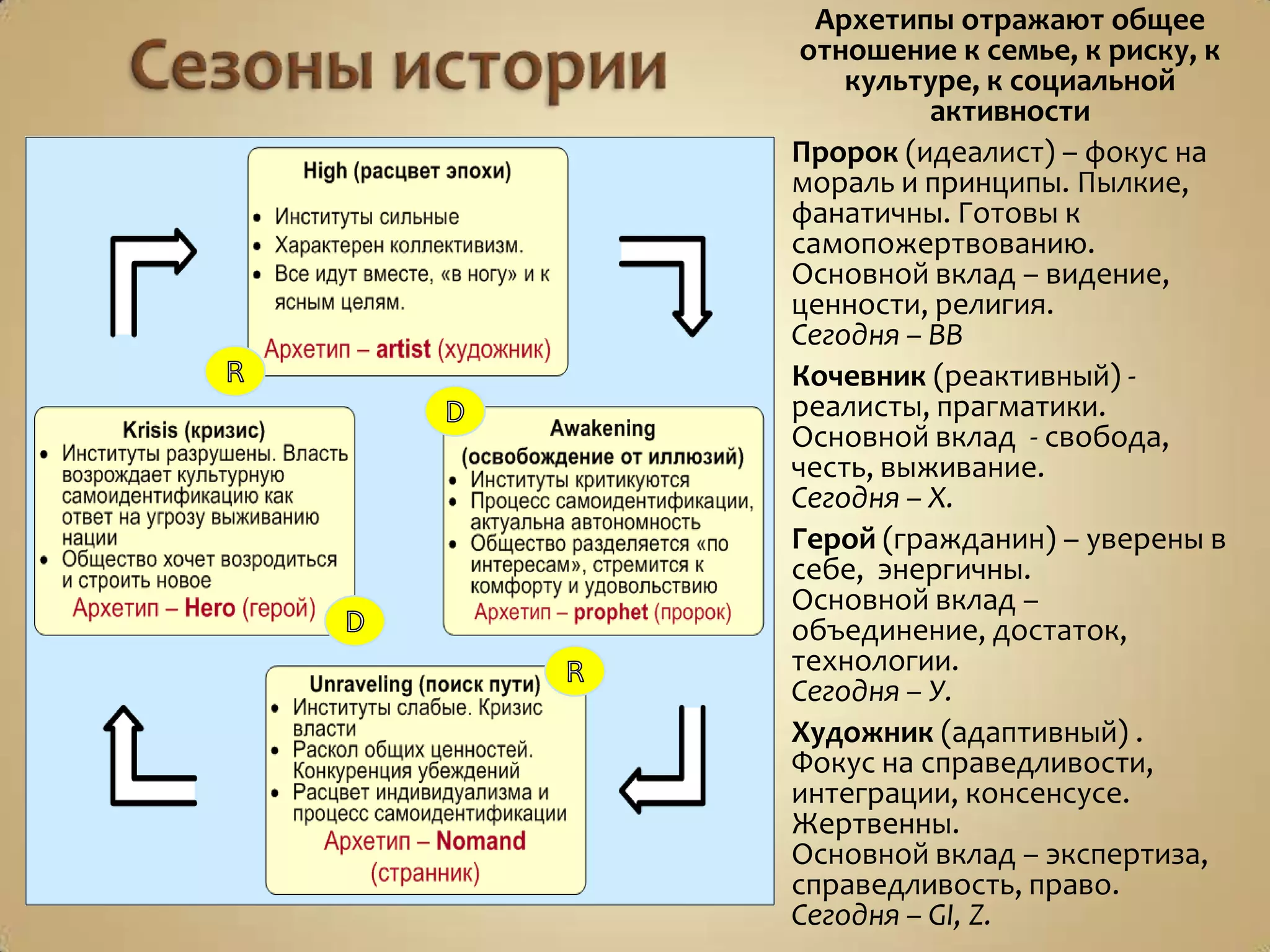 Архетипы отражают общее
отношение к семье, к риску, к
культуре, к социальной
активности
Пророк (идеалист) – фокус на
мораль и принципы. Пылкие,
фанатичны. Готовы к
самопожертвованию.
Основной вклад – видение,
ценности, религия.
Сегодня – ВВ
Кочевник (реактивный) -
реалисты, прагматики.
Основной вклад - свобода,
честь, выживание.
Сегодня – Х.
Герой (гражданин) – уверены в
себе, энергичны.
Основной вклад –
объединение, достаток,
технологии.
Сегодня – У.
Художник (адаптивный) .
Фокус на справедливости,
интеграции, консенсусе.
Жертвенны.
Основной вклад – экспертиза,
справедливость, право.
Сегодня – GI, Z.
 