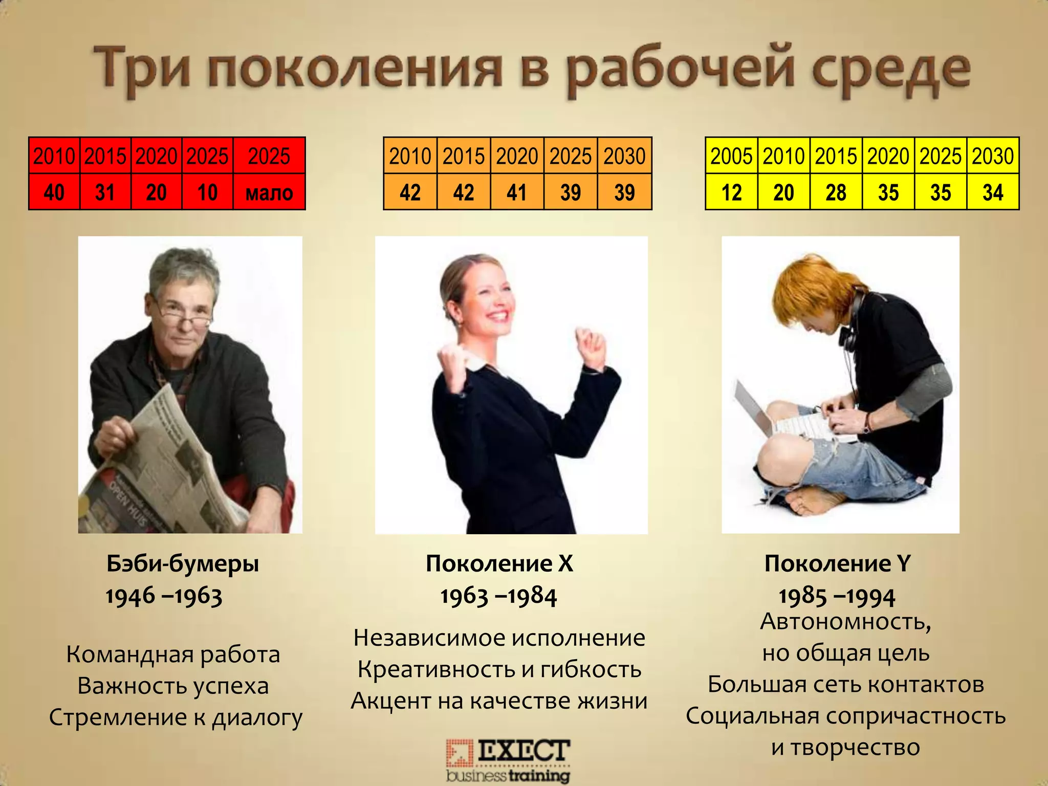 Поколение Y
1985 –1994
Бэби-бумеры
1946 –1963
Поколение X
1963 –1984
Автономность,
но общая цель
Большая сеть контактов
Социальная сопричастность
и творчество
Командная работа
Важность успеха
Стремление к диалогу
Независимое исполнение
Креативность и гибкость
Акцент на качестве жизни
2010 2015 2020 2025 2025
40 31 20 10 мало
2010 2015 2020 2025 2030
42 42 41 39 39
2005 2010 2015 2020 2025 2030
12 20 28 35 35 34
 
