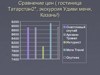 Сравнение цен ( гостиницаСравнение цен ( гостиница
Татарстан2*, экскурсия Удиви меня,Татарстан2*, экскурсия Удиви меня,
Казань!)Казань!)
7400
7600
7800
8000
8200
8400
8600
8800
9000
9200
Счастливый
случай
Аркаим-
Трэвел
Интурист
More Travel
Спутник
 