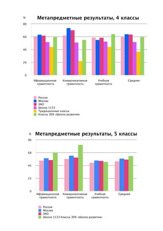 0
20
40
60
80
Метапредметные результаты, 4 классы
Россия
Москва
ЗАО
Школа 1133
Традиционные классы
Классы ЭУК «Школа развития»
0
23
45
68
90
Метапредметные результаты, 5 классы
Россия
Москва
ЗАО
Школа 1133 Классы ЭУК «Школа развития»
Иформационная
грамотность
%
%
Иформационная
грамотность
Коммуникативная
грамотность
Учебная
грамотность
Среднее
Коммуникативная
грамотность
Учебная
грамотность
Среднее
 