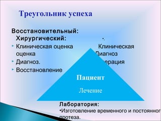 Восстановительный:
Хирургический:
 Клиническая оценка Клиническая
оценка • Диагноз
 Диагноз. • Операция
 Восстановление
Пациент
Лечение
Лаборатория:
•Изготовление временного и постоянного
протеза.
•.
Треугольник успеха
 
