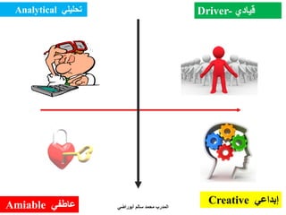 ‫إبداعي‬Creative
Driver- ‫قيادي‬‫تحليلي‬Analytical
‫عاطفي‬Amiable ‫أبوراضي‬ ‫سالم‬ ‫محمد‬ ‫المدرب‬
 