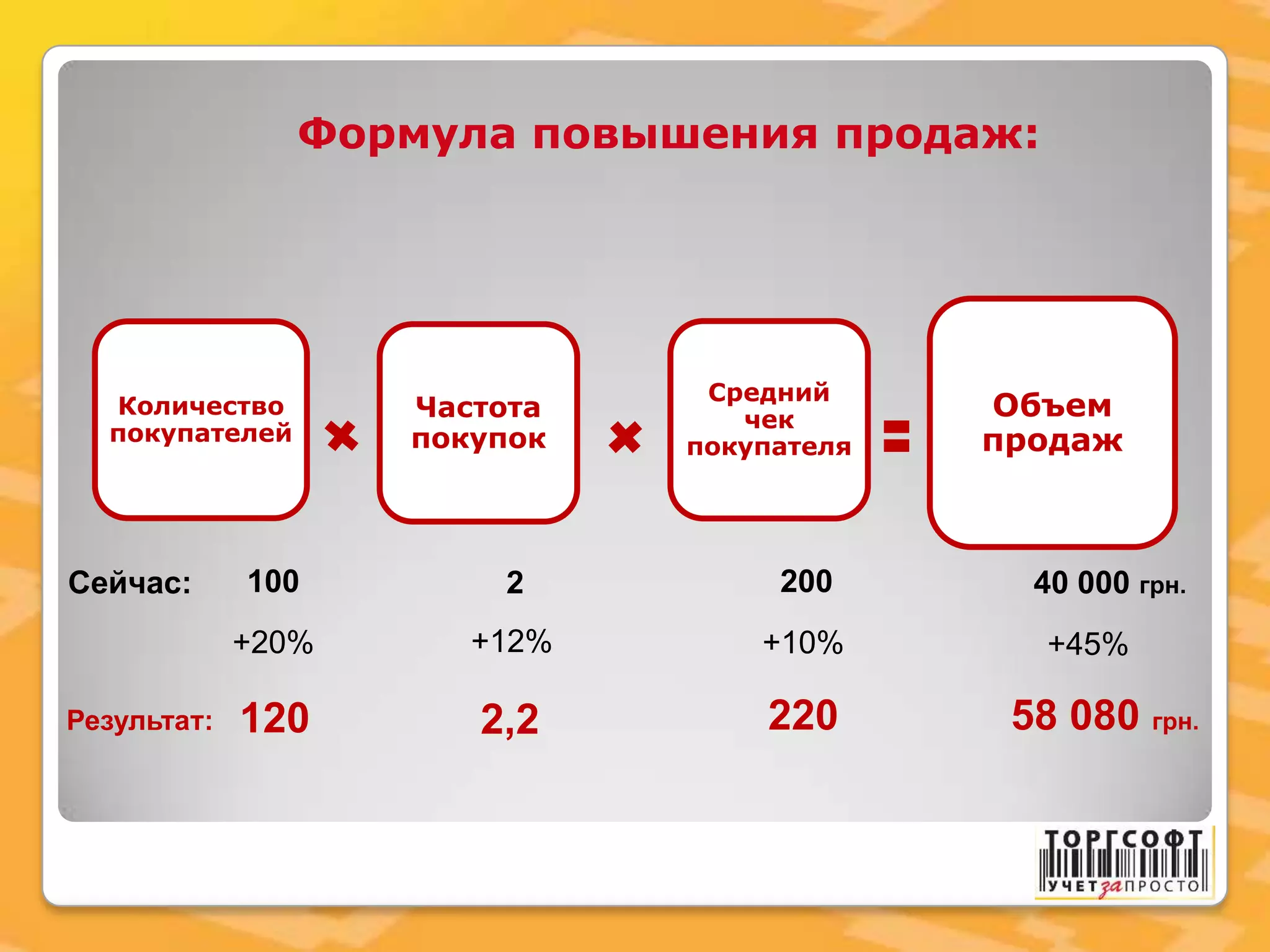 Формула повышения продаж:
Количество
покупателей
Частота
покупок
Средний
чек
покупателя
Объем
продаж
Сейчас: 100 2 200 40 000 грн.
120 2202,2 58 080 грн.Результат:
+20% +12% +10% +45%
 