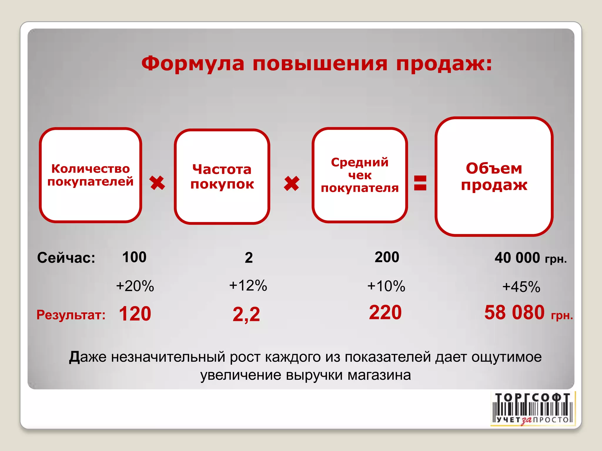 Формула повышения продаж:
Количество
покупателей
Частота
покупок
Средний
чек
покупателя
Объем
продаж
Сейчас: 100 2 200 40 000 грн.
120 2202,2 58 080 грн.Результат:
+20% +12% +10% +45%
Даже незначительный рост каждого из показателей дает ощутимое
увеличение выручки магазина
 