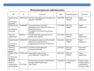 ИС № Название Дата Правообладатель Состояние
Свидетельство
на
регистрацию
программ
2007612156 Система аутентификации по рукописным
паролям "TEOFRAST"
24.05.2007 ООО НТЦ
"КАСИБ"
Права
оформлены
Свидетельство
на
регистрацию
программ
2008610941 Расчетный модуль методики
индивидуального обучения студента по
биометрическим и
психофизиологическим показателям
"ХОТЕЙ"
22.02.2008 ООО НТЦ
"КАСИБ"
Права
оформлены
Патент на
изобретение
2459252 Способ идентификации личности по
рукописному паролю
11.01.2010 ООО НТЦ
"КАСИБ"
Права
оформлены
Свидетельство
на
регистрацию
программ
2010610473 Программный модуль для обеспечения
безопасности бухгалтерских
информационных систем "TEOFRAST-B"
11.01.2010 ООО НТЦ
"КАСИБ"
Права
оформлены
Патент на
полезную
модель
2011134473 Устройство идентификации
пользователей ЭВМ
17.08.2011 ООО НТЦ
"КАСИБ"
Получение
решения
Свидетельство
на
регистрацию
программ
2012611310 Мультифакторная система
аутентификации "TEOFRAST-M"
01.02.2012 ООО НТЦ
"КАСИБ"
Права
оформлены
Авторские
права на
литературное
произведение
1-
857773901
Cloud biometrical system of identification
through handwriting dynamics
'SignToLogin"
12/18/2012 П. Ложников, А.
Сулавко
Подана заявка
на регистрацию
в Библиотеку
Конгресса США
Интеллектуальная собственность
 