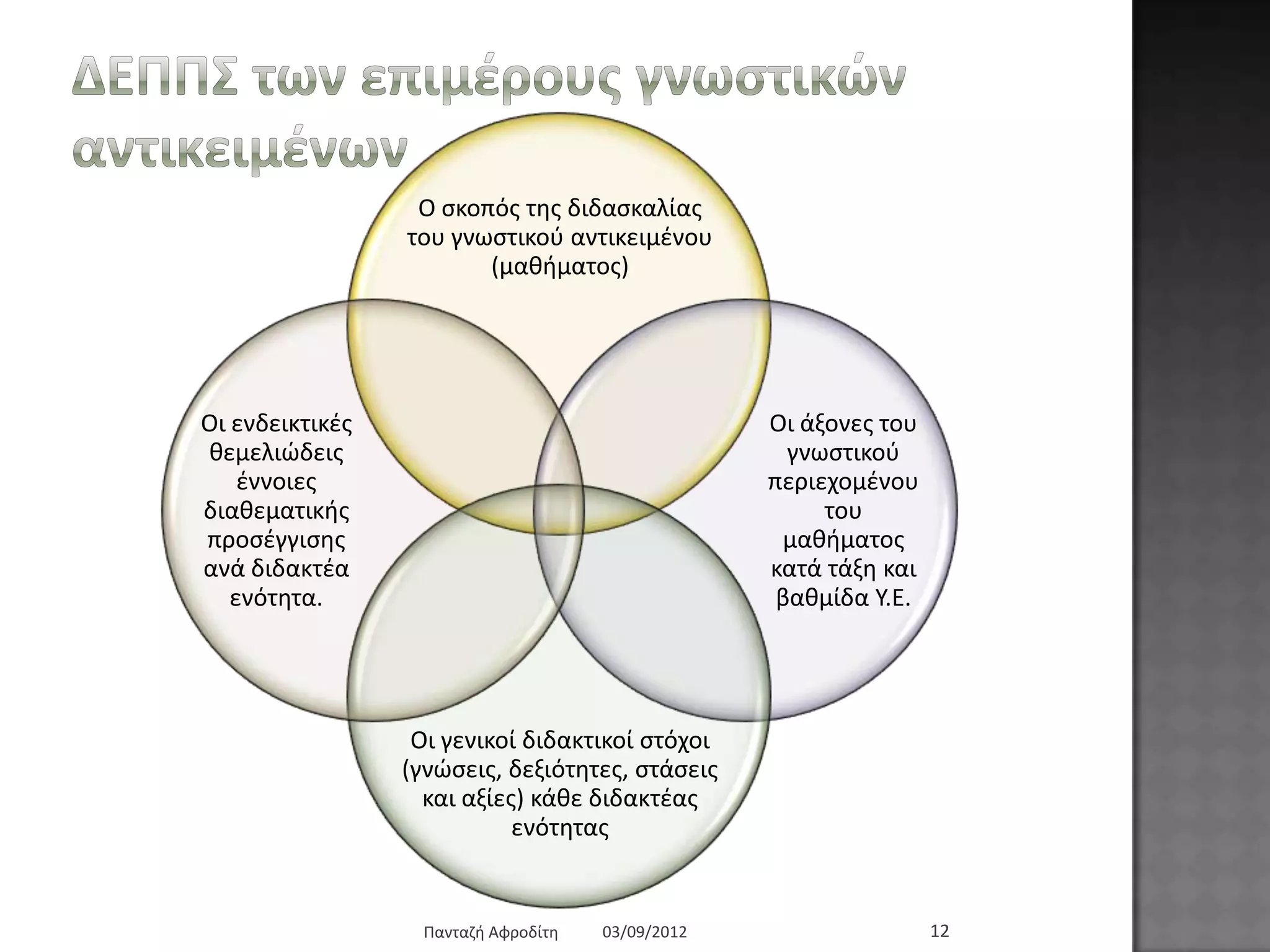 ΓΔΠΠΣ ησλ επηκέξνπο γλσζηηθώλ
αληηθεηκέλσλ
Ο ζθνπόο ηεο δηδαζθαιίαο
ηνπ γλσζηηθνύ αληηθεηκέλνπ
(καζήκαηνο)
Οη άμνλεο ηνπ
γλσζηηθνύ
πεξηερνκέλνπ
ηνπ
καζήκαηνο
θαηά ηάμε θαη
βαζκίδα Τ.Δ.
Οη γεληθνί δηδαθηηθνί ζηόρνη
(γλώζεηο, δεμηόηεηεο,
ζηάζεηο θαη αμίεο) θάζε
δηδαθηέαο ελόηεηαο
Οη ελδεηθηηθέο
ζεκειηώδεηο
έλλνηεο
δηαζεκαηηθήο
πξνζέγγηζεο
αλά δηδαθηέα
ελόηεηα.
03/09/2012Παληαδή Αθξνδίηε 12
 