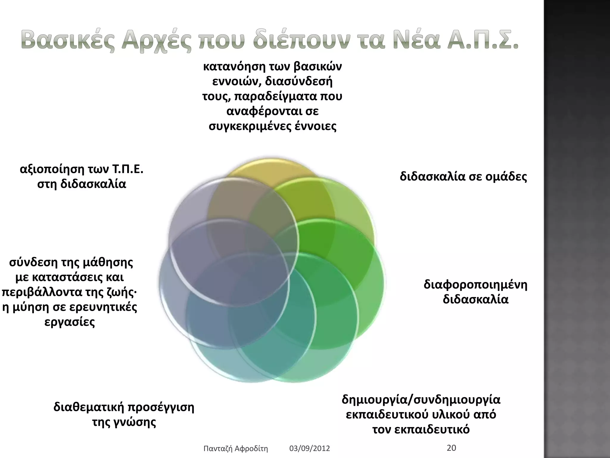 Βαζηθέο Αξρέο πνπ δηέπνπλ ηα Νέα Α.Π.Σ.
θαηαλόεζε ησλ βαζηθώλ
ελλνηώλ, δηαζύλδεζή ηνπο,
παξαδείγκαηα πνπ
αλαθέξνληαη ζε
ζπγθεθξηκέλεο έλλνηεο
δηδαζθαιία ζε νκάδεο
δηαθνξνπνηεκέλε
δηδαζθαιία
δεκηνπξγία/ζπλδεκηνπξγία
εθπαηδεπηηθνύ πιηθνύ από ηνλ
εθπαηδεπηηθό
δηαζεκαηηθή πξνζέγγηζε
ηεο γλώζεο
ζύλδεζε ηεο κάζεζεο κε
θαηαζηάζεηο θαη
πεξηβάιινληα ηεο δσήο· ε
κύεζε ζε εξεπλεηηθέο
εξγαζίεο
αμηνπνίεζε ησλ Τ.Π.Δ.
ζηε δηδαζθαιία
03/09/2012Παληαδή Αθξνδίηε 20
 