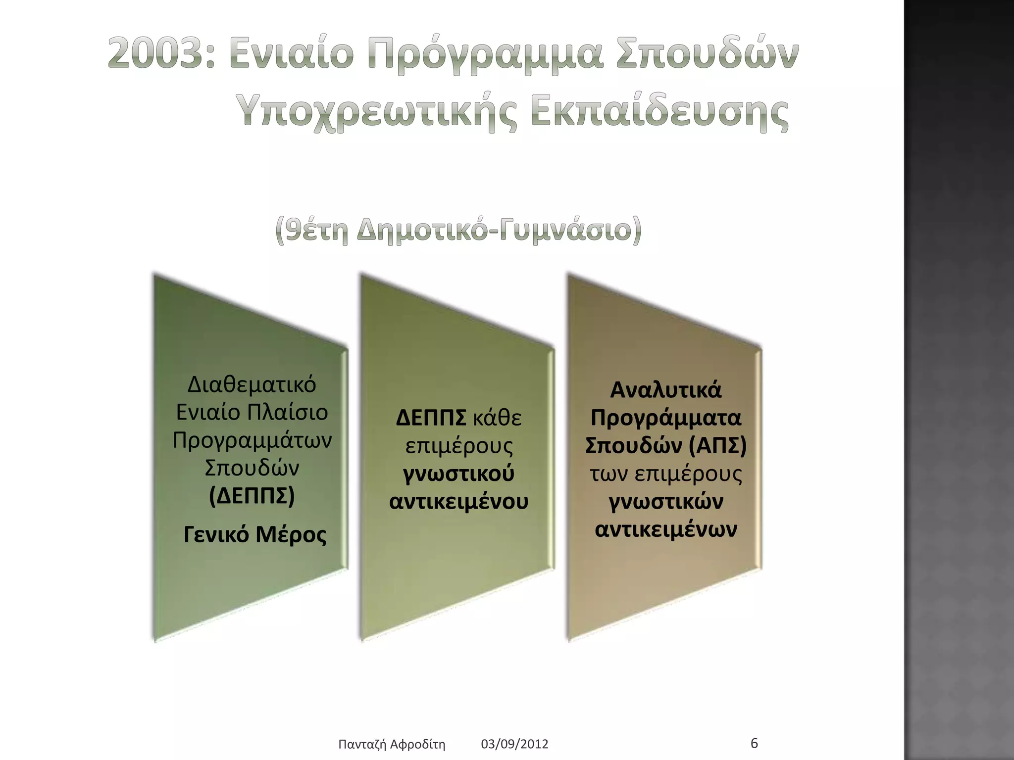 2003: Δληαίν Πξόγξακκα Σπνπδώλ
Υπνρξεσηηθήο Δθπαίδεπζεο
(9έηε Γεκνηηθό-Γπκλάζην)
Γηαζεκαηηθό
Δληαίν Πιαίζην
Πξνγξακκάησλ
΢πνπδώλ
(ΓΔΠΠΣ)
Γεληθό Μέξνο
ΓΔΠΠΣ θάζε
επηκέξνπο
γλσζηηθνύ
αληηθεηκέλνπ
Αλαιπηηθά
Πξνγξάκκαηα
Σπνπδώλ
(ΑΠΣ) ησλ
επηκέξνπο
γλσζηηθώλ
αληηθεηκέλσλ
03/09/2012Παληαδή Αθξνδίηε 6
 